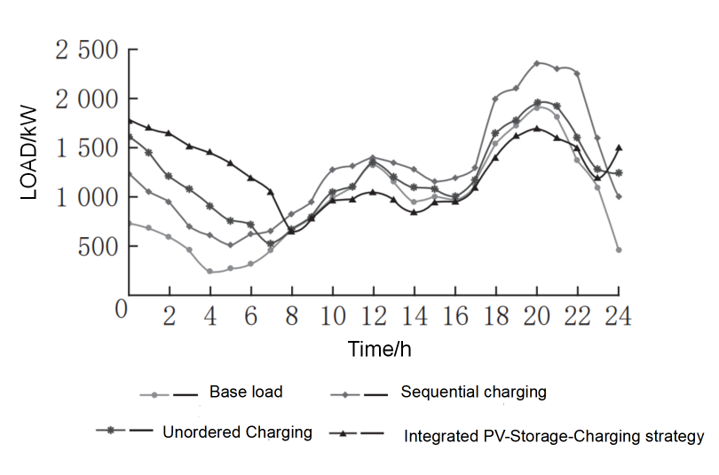 Zintegrowana energia fotowoltaiczna, przechowywanie i ładowanie: inteligentne rozwiązanie energetyczne, aby sprostać wyzwaniom ładowania w erze pojazdów elektrycznych